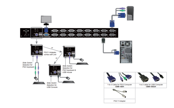 картинка Переключатель KVM REXTRON 1U, 1 консоль (1хVGA + 2хPS/2), 8 портов D-Sub(VGA + USB / PS/2), OSD меню, белый, в комплекте: 19" крепление, БП, 8 кабелей 1,8м (CBM-180UH), инструкция (ENG) [_UNV108DRBC_SL001] 